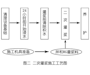 加格达奇灌浆料施工工艺—文字完整版